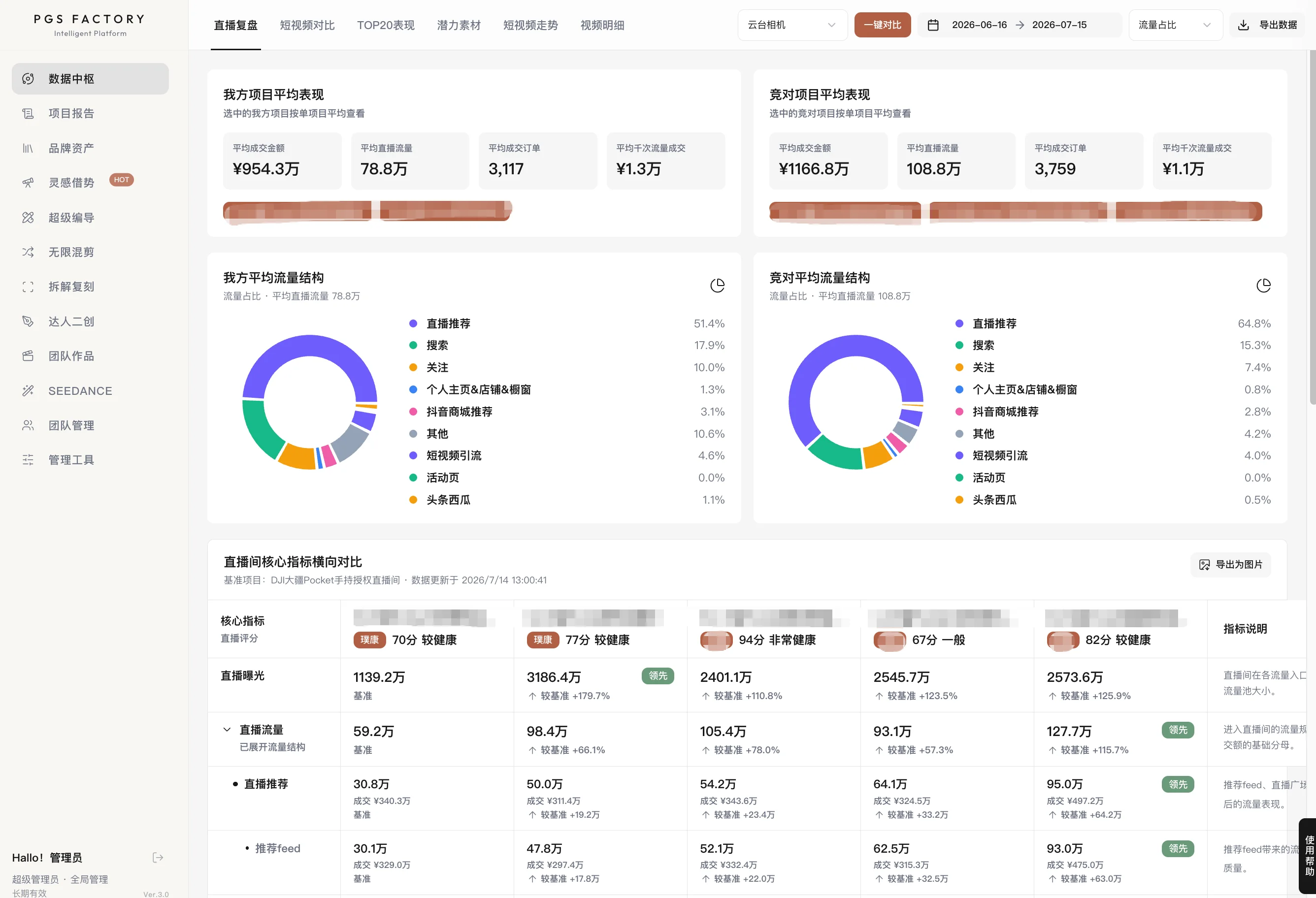 PGS Factory 数据中枢对比我方与竞对项目的成交、流量结构和直播核心指标